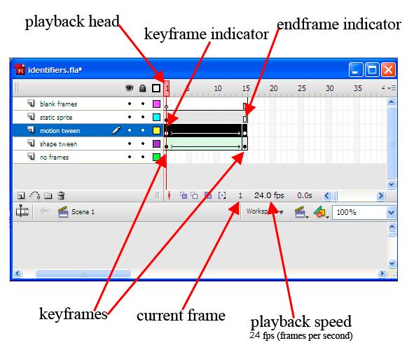 identifiers