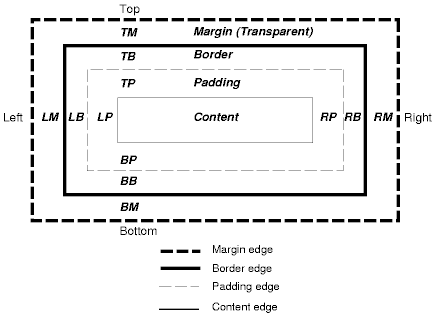 box model