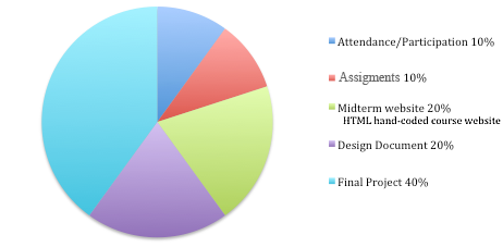 pie chart image of grade breakdown